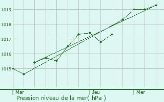 Graphe de la pression atmosphrique prvue pour Fouesnant