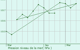 Graphe de la pression atmosphrique prvue pour Vzins-de-Lvzou