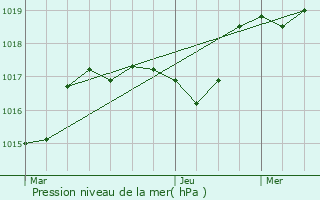 Graphe de la pression atmosphrique prvue pour La Martre