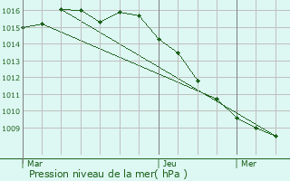 Graphe de la pression atmosphrique prvue pour Tourrettes-sur-Loup