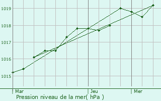 Graphe de la pression atmosphrique prvue pour Sartne