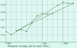 Graphe de la pression atmosphrique prvue pour Le Juch