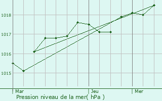 Graphe de la pression atmosphrique prvue pour Pommiers-la-Placette