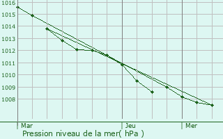 Graphe de la pression atmosphrique prvue pour Pruwelz