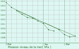 Graphe de la pression atmosphrique prvue pour Croisette