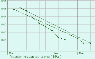 Graphe de la pression atmosphrique prvue pour Douvres-la-Dlivrande