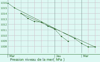 Graphe de la pression atmosphrique prvue pour Aniche