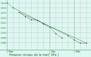 Graphe de la pression atmosphrique prvue pour Roeulx