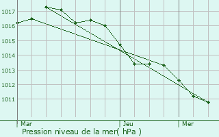 Graphe de la pression atmosphrique prvue pour Bdarrides