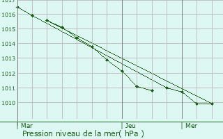 Graphe de la pression atmosphrique prvue pour Le Mesnil-Jourdain