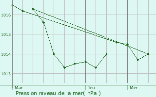 Graphe de la pression atmosphrique prvue pour Plouigneau