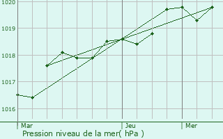 Graphe de la pression atmosphrique prvue pour Pinsot