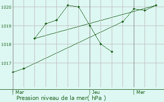 Graphe de la pression atmosphrique prvue pour Jarville-la-Malgrange