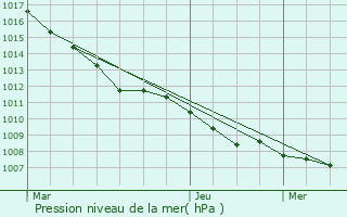 Graphe de la pression atmosphrique prvue pour Borgloon