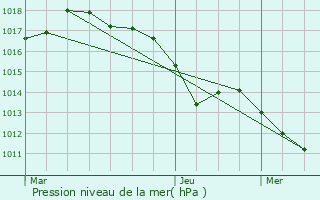 Graphe de la pression atmosphrique prvue pour Beaulieu