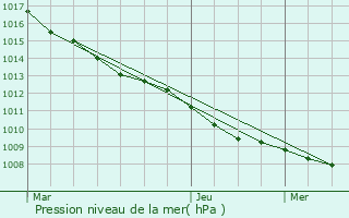 Graphe de la pression atmosphrique prvue pour Floursies