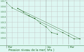 Graphe de la pression atmosphrique prvue pour Amfreville-sous-les-Monts