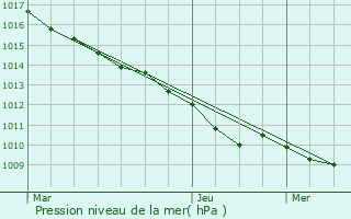 Graphe de la pression atmosphrique prvue pour La Neuville-Saint-Pierre