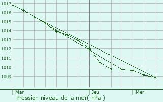 Graphe de la pression atmosphrique prvue pour Pontoise-ls-Noyon