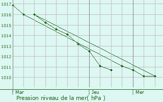 Graphe de la pression atmosphrique prvue pour La Heunire