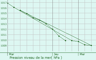 Graphe de la pression atmosphrique prvue pour Chevincourt