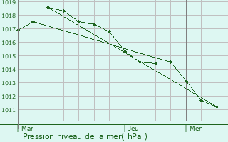 Graphe de la pression atmosphrique prvue pour Ganges