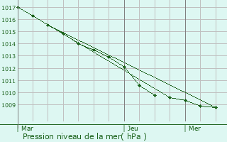 Graphe de la pression atmosphrique prvue pour Chauny