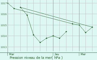 Graphe de la pression atmosphrique prvue pour Plougastel-Daoulas