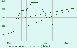 Graphe de la pression atmosphrique prvue pour Bazarnes