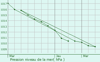 Graphe de la pression atmosphrique prvue pour Lachapelle-Saint-Pierre