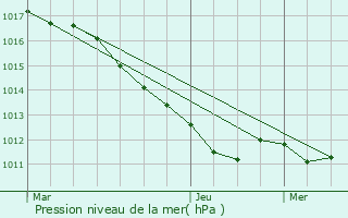 Graphe de la pression atmosphrique prvue pour Almenches