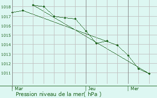 Graphe de la pression atmosphrique prvue pour Bourg-Saint-Andol