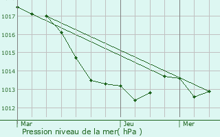 Graphe de la pression atmosphrique prvue pour Saint-Thual