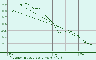 Graphe de la pression atmosphrique prvue pour Millas