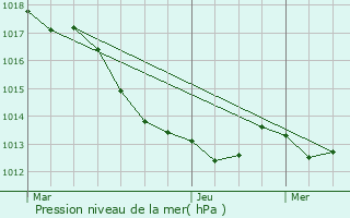 Graphe de la pression atmosphrique prvue pour Feins