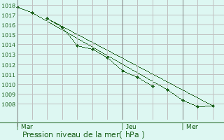 Graphe de la pression atmosphrique prvue pour Holler