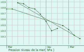 Graphe de la pression atmosphrique prvue pour Narbonne