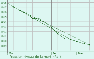 Graphe de la pression atmosphrique prvue pour Priez