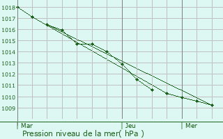 Graphe de la pression atmosphrique prvue pour Veuilly-la-Poterie