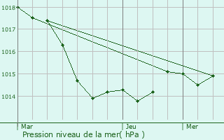 Graphe de la pression atmosphrique prvue pour Ergu-Gabric