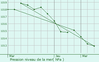 Graphe de la pression atmosphrique prvue pour Banyuls-sur-Mer