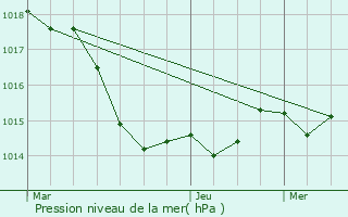 Graphe de la pression atmosphrique prvue pour Loctudy