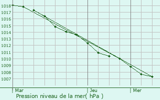 Graphe de la pression atmosphrique prvue pour Wollefsmillen