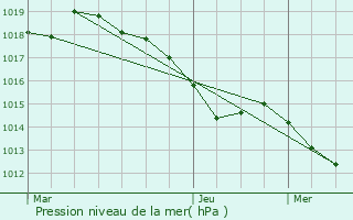 Graphe de la pression atmosphrique prvue pour Mirepeisset