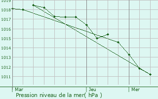 Graphe de la pression atmosphrique prvue pour Comps