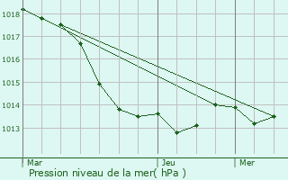 Graphe de la pression atmosphrique prvue pour Mauron