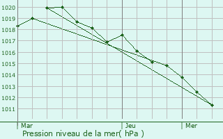 Graphe de la pression atmosphrique prvue pour Saint-Alban-des-Villards