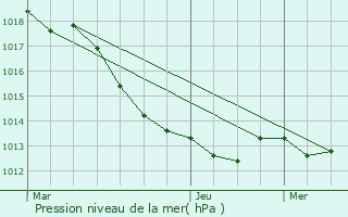 Graphe de la pression atmosphrique prvue pour Saint-Aubin-des-Landes