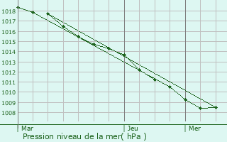 Graphe de la pression atmosphrique prvue pour Verdun