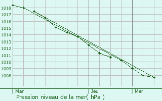 Graphe de la pression atmosphrique prvue pour Contern